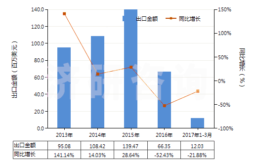 2013-2017年3月中國氧化鋁（人造剛玉除外）(HS28182000)出口總額及增速統(tǒng)計